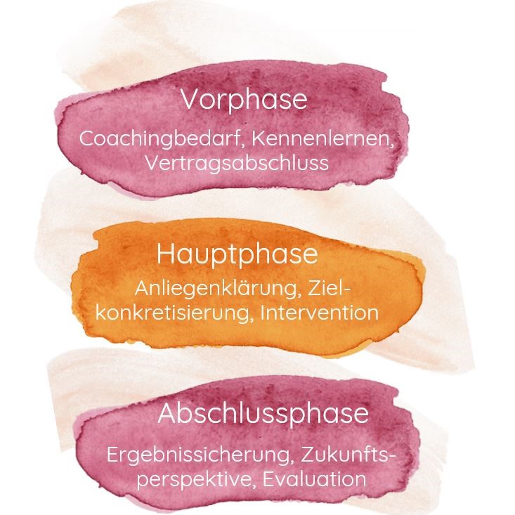 Coaching Prozess1 Coaching Prozess1